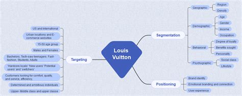 louis vuitton customer demographics.